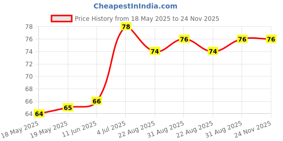 industrybuying.com KYCON Dc Power Jack, 2Mm, 3.5A, 24Vdc, Pcb, KLDX-0202-AC kycon Price History Graph from 18 May 2025 to 24 Nov 2025