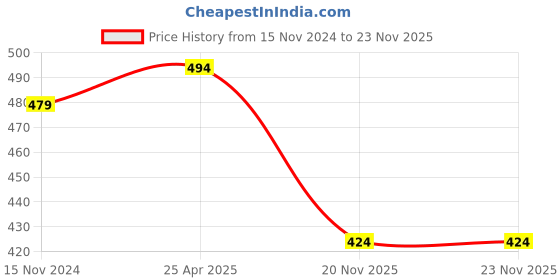 industrybuying.com KYK 100 mm 40 Teeth Tungsten Carbide Circular Saw Blade kyk Price History Graph from 15 Nov 2024 to 23 Nov 2025