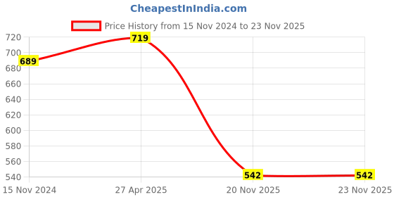industrybuying.com KYK 125 mm 40 Teeth Tungsten Carbide Circular Saw Blade kyk Price History Graph from 15 Nov 2024 to 23 Nov 2025