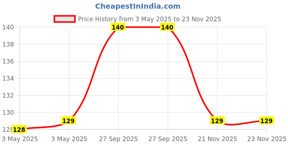 industrybuying.com KYOCERA AVX BATTERY CONNECTOR, 6POS, 1.5A, 125V, SMD, 009155006852006 kyocera avx Price History Graph from 3 May 2025 to 23 Nov 2025
