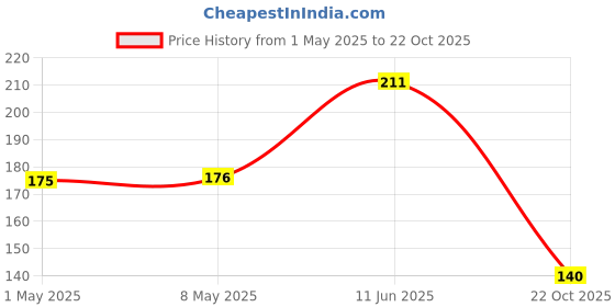 industrybuying.com KYOCERA AVX CAP, 0.01µF, 10V, 10%, X7R, 0402, 0402ZC103KAT2A (Pack of 10) kyocera avx Price History Graph from 1 May 2025 to 22 Oct 2025
