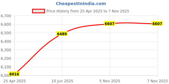 industrybuying.com KYOCERA AVX CAP, 0.01µF, 16V, 10%, X7R, 0402, REEL, 0402YC103KAT2A (Pack of 10000) kyocera avx Price History Graph from 25 Apr 2025 to 6 Nov 2025