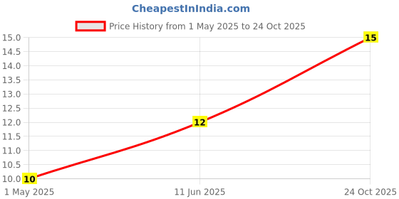 industrybuying.com KYOCERA AVX CAP, 0.01µF, 25V, 10%, X7R, 0402, 04023C103KAT2A (Pack of 10) kyocera avx Price History Graph from 1 May 2025 to 24 Oct 2025