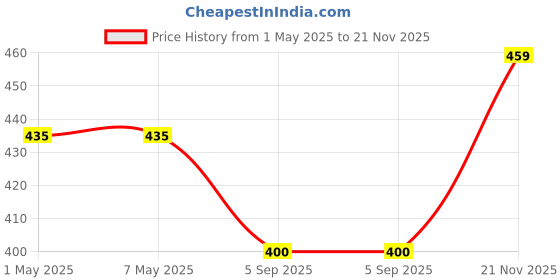 industrybuying.com KYOCERA AVX CAP, 0.01µF, 50V, X7R, 0805, W2H15C1038AT1A (Pack of 10) kyocera avx Price History Graph from 1 May 2025 to 21 Nov 2025