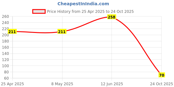industrybuying.com KYOCERA AVX CAP, 0.01µF, 630V, 10%, X7R, 1206, 1206CC103KAT2A (Pack of 5) kyocera avx Price History Graph from 25 Apr 2025 to 24 Oct 2025