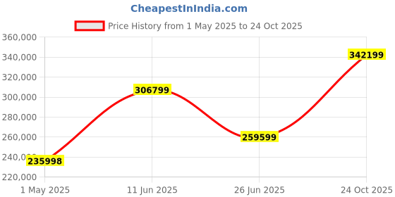 industrybuying.com KYOCERA AVX CAP, 0.01UF, 25V, 2%, C0G/NP0, 1206, 12063A103GAT2A (Pack of 3000) kyocera avx Price History Graph from 1 May 2025 to 24 Oct 2025
