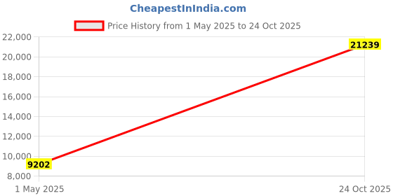 industrybuying.com KYOCERA AVX CAP, 0.022µF, 50V, 10%, X7R, 0805, REEL, 08055C223KAT2A (Pack of 4000) kyocera avx Price History Graph from 1 May 2025 to 24 Oct 2025
