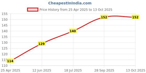 industrybuying.com KYOCERA AVX CAP, 0.027µF, 50V, 10%, X7R, 0603, 06035C273KAT2A (Pack of 10) kyocera avx Price History Graph from 25 Apr 2025 to 13 Oct 2025