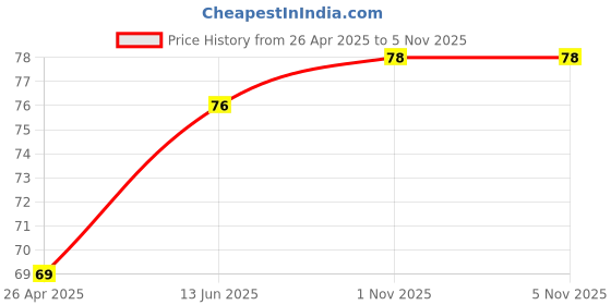 industrybuying.com KYOCERA AVX CAP, 0.033µF, 16V, 10%, X5R, 0402, 0402YD333KAT2A (Pack of 10) kyocera avx Price History Graph from 26 Apr 2025 to 4 Nov 2025