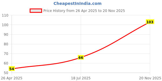 industrybuying.com KYOCERA AVX CAP, 0.033µF, 16V, 10%, X7R, 0603, 0603YC333KAT2A (Pack of 10) kyocera avx Price History Graph from 26 Apr 2025 to 20 Nov 2025