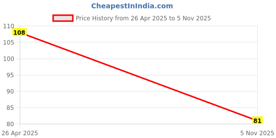 industrybuying.com KYOCERA AVX CAP, 0.18µF, 25V, 10%, X7R, 0805, 08053C184KAT2A (Pack of 5) kyocera avx Price History Graph from 26 Apr 2025 to 5 Nov 2025