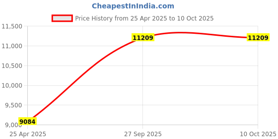 industrybuying.com KYOCERA AVX CAP, 0.1µF, 100V, 10%, X7R, 0805, REEL, 08051C104K4Z2A (Pack of 2000) kyocera avx Price History Graph from 25 Apr 2025 to 9 Oct 2025