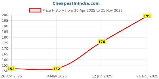 industrybuying.com KYOCERA AVX CAP, 0.1µF, 100V, 10%, X7R, 1206, 12061C104KAZ2A (Pack of 5) kyocera avx Price History Graph from 26 Apr 2025 to 21 Nov 2025