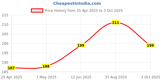 industrybuying.com KYOCERA AVX CAP, 0.1µF, 100V, 5%, X7R, 1206, 12061C104JAT2A (Pack of 5) kyocera avx Price History Graph from 25 Apr 2025 to 3 Oct 2025