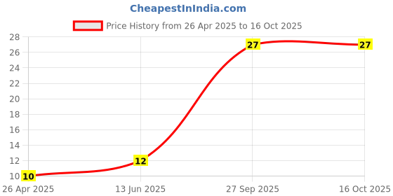 industrybuying.com KYOCERA AVX CAP, 0.1µF, 10V, 10%, X5R, 0402, 0402ZD104KAT2A (Pack of 10) kyocera avx Price History Graph from 26 Apr 2025 to 16 Oct 2025
