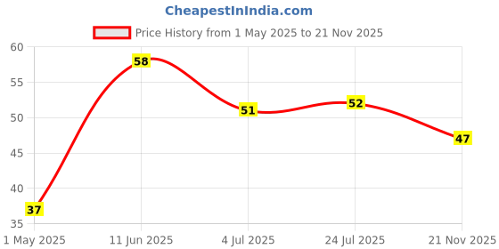 industrybuying.com KYOCERA AVX CAP, 0.1µF, 16V, 10%, X7R, 0603, 0603YC104K4T4A (Pack of 10) kyocera avx Price History Graph from 1 May 2025 to 21 Nov 2025