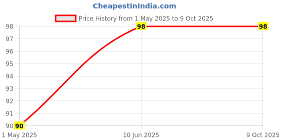industrybuying.com KYOCERA AVX CAP, 0.1µF, 16V, 10%, X7R, 0603, 0603YC104K4Z2A (Pack of 10) kyocera avx Price History Graph from 1 May 2025 to 8 Oct 2025