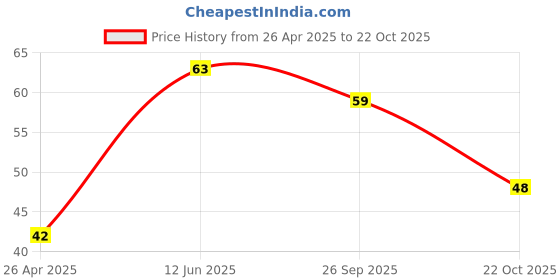 industrybuying.com KYOCERA AVX CAP, 0.1µF, 25V, 10%, X7R, 0603, 06033C104KAT2A (Pack of 10) kyocera avx Price History Graph from 26 Apr 2025 to 22 Oct 2025
