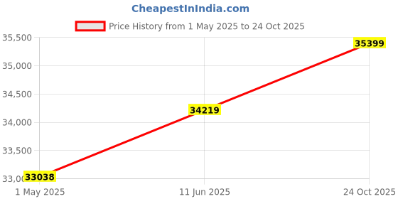 industrybuying.com KYOCERA AVX CAP, 0.1µF, 50V, 10%, 1206, REEL, TAJA104K050RNJ (Pack of 2000) kyocera avx Price History Graph from 1 May 2025 to 24 Oct 2025