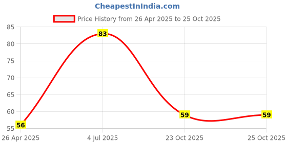 industrybuying.com KYOCERA AVX CAP, 0.1µF, 50V, 10%, X7R, 0805, 08055C104K4Z2A (Pack of 10) kyocera avx Price History Graph from 26 Apr 2025 to 24 Oct 2025