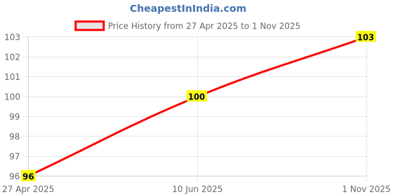 industrybuying.com KYOCERA AVX CAP, 0.1µF, 50V, 10%, X7R, 1206, 12065C104K4T2A (Pack of 10) kyocera avx Price History Graph from 27 Apr 2025 to 1 Nov 2025