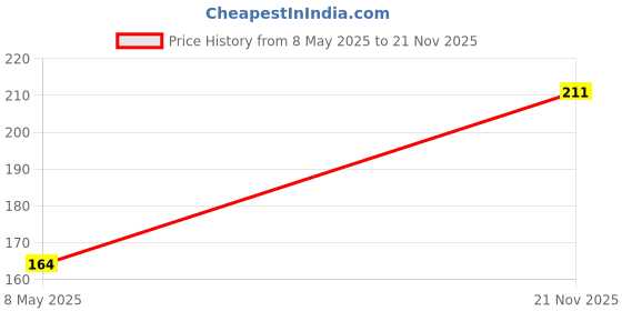 industrybuying.com KYOCERA AVX CAP, 0.1µF, 50V, 10%, X8R, 0805, 08055F104K4T2A (Pack of 5) kyocera avx Price History Graph from 8 May 2025 to 21 Nov 2025
