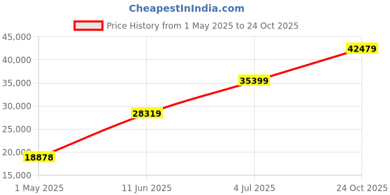 industrybuying.com KYOCERA AVX CAP, 0.1µF, 50V, 10%, X8R, 0805, REEL, 08055F104K4T2A (Pack of 2000) kyocera avx Price History Graph from 1 May 2025 to 24 Oct 2025