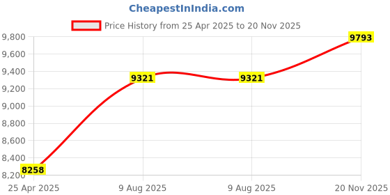 industrybuying.com KYOCERA AVX CAP, 0.1µF, 50V, 5%, X7R, 0603, REEL, 06035C104JAT2A (Pack of 4000) kyocera avx Price History Graph from 25 Apr 2025 to 20 Nov 2025
