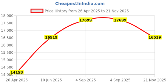 industrybuying.com KYOCERA AVX CAP, 0.1µF, 50V, 5%, X7R, 0805, REEL, 08055C104JAT2A (Pack of 4000) kyocera avx Price History Graph from 26 Apr 2025 to 21 Nov 2025