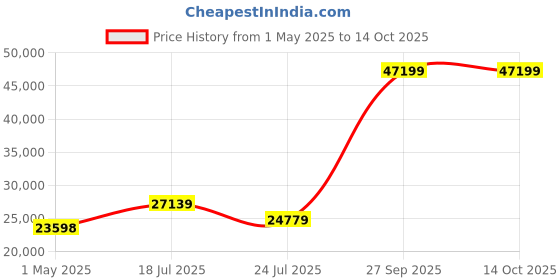 industrybuying.com KYOCERA AVX CAP, 0.22µF, 100V, 10%, X7R, 1210, REEL, 12101C224KAT2A (Pack of 2000) kyocera avx Price History Graph from 1 May 2025 to 14 Oct 2025