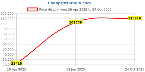 industrybuying.com KYOCERA AVX CAP, 0.22µF, 25V, 10%, X7R, 0603, REEL, 06033C224KAT2A (Pack of 4000) kyocera avx Price History Graph from 26 Apr 2025 to 24 Oct 2025