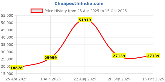 industrybuying.com KYOCERA AVX CAP, 0.22µF, 25V, 5%, X7R, 0805, REEL, 08053C224JAT2A (Pack of 2000) kyocera avx Price History Graph from 25 Apr 2025 to 15 Oct 2025