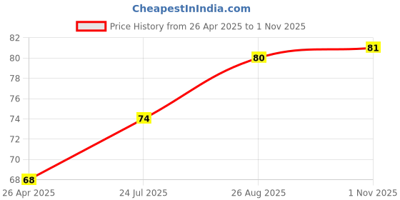 industrybuying.com KYOCERA AVX CAP, 0.22µF, 50V, 10%, X7R, 0805, 08055C224K4T2A (Pack of 5) kyocera avx Price History Graph from 26 Apr 2025 to 1 Nov 2025