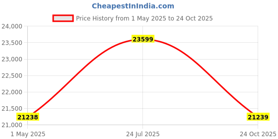 industrybuying.com KYOCERA AVX CAP, 0.22µF, 50V, 10%, X7R, 1210, REEL, 12105C224KAT2A (Pack of 2000) kyocera avx Price History Graph from 1 May 2025 to 24 Oct 2025