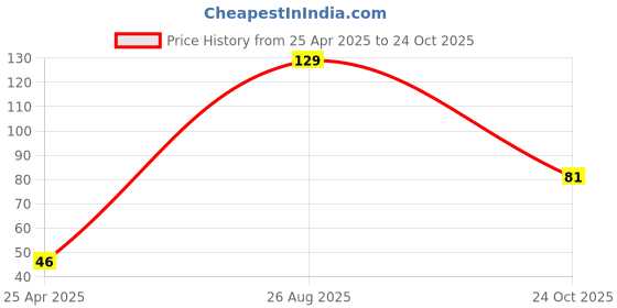 industrybuying.com KYOCERA AVX CAP, 0.22µF, 50V, 10%, X7R, 1812, 18125C224KAT2A kyocera avx Price History Graph from 25 Apr 2025 to 24 Oct 2025