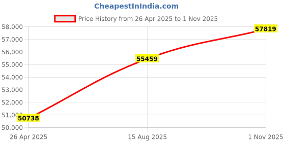industrybuying.com KYOCERA AVX CAP, 0.33µF, 100V, 10%, X7R, 1812, REEL, 18121C334KAZ2A (Pack of 1000) kyocera avx Price History Graph from 26 Apr 2025 to 1 Nov 2025