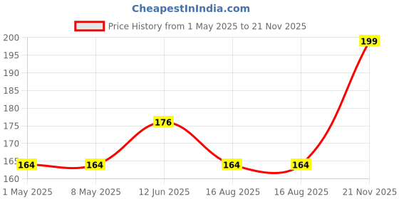 industrybuying.com KYOCERA AVX CAP, 0.47µF, 25V, 10%, X7R, 1206, 12063C474KAT2A (Pack of 5) kyocera avx Price History Graph from 1 May 2025 to 21 Nov 2025