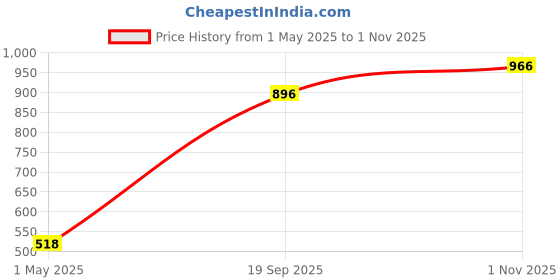 industrybuying.com KYOCERA AVX CAP, 1000µF, 6.3V, 20%, 2824, F720J108MMC kyocera avx Price History Graph from 1 May 2025 to 1 Nov 2025