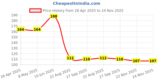industrybuying.com KYOCERA AVX CAP, 1000PF, 2 KV, 10%, X7R, 1206, 1206GC102KAT2A (Pack of 10) kyocera avx Price History Graph from 26 Apr 2025 to 23 Nov 2025