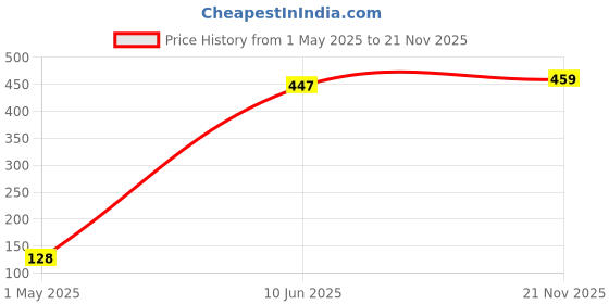 industrybuying.com KYOCERA AVX CAP, 1000PF, 50V, 1%, C0G/NP0, 0603, 06035A102FAT2A (Pack of 10) kyocera avx Price History Graph from 1 May 2025 to 21 Nov 2025