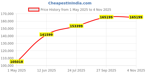 industrybuying.com KYOCERA AVX CAP, 100µF, 10V, 20%, REEL, TPSB107M010R0400 (Pack of 2000) kyocera avx Price History Graph from 1 May 2025 to 3 Nov 2025