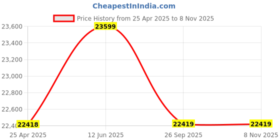 industrybuying.com KYOCERA AVX CAP, 100µF, 10V, 20%, REEL, TPSD107M010R0100 (Pack of 500) kyocera avx Price History Graph from 25 Apr 2025 to 4 Nov 2025
