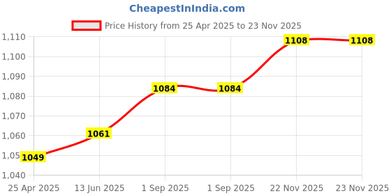 industrybuying.com KYOCERA AVX CAP, 100F, 2.7V, SUPER CAP, RADIAL, SCCW45B107SSB kyocera avx Price History Graph from 25 Apr 2025 to 22 Nov 2025