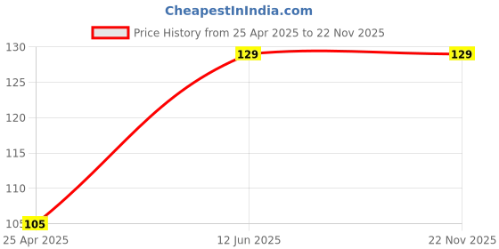industrybuying.com KYOCERA AVX CAP, 100µF, 6.3V, 20%, X5R, 1210, 12106D107MAT2A kyocera avx Price History Graph from 25 Apr 2025 to 22 Nov 2025