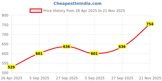 industrybuying.com KYOCERA AVX CAP, 100UF, 10V, TANT, CASE A, 1206, F951A107MAAAQ2 (Pack of 5) kyocera avx Price History Graph from 26 Apr 2025 to 21 Nov 2025
