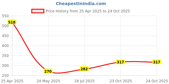industrybuying.com KYOCERA AVX CAP, 100UF, 6.3V, TANT, CASE B, F910J107MBAAJ6 (Pack of 5) kyocera avx Price History Graph from 25 Apr 2025 to 24 Oct 2025