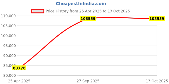 industrybuying.com KYOCERA AVX CAP, 10µF, 10V, 20%, X5R, 0603, REEL, 0603ZD106MAT2A (Pack of 4000) kyocera avx Price History Graph from 25 Apr 2025 to 13 Oct 2025