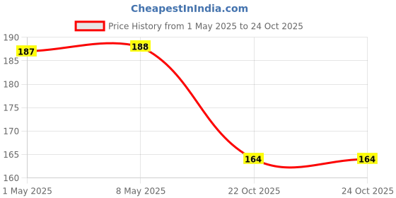 industrybuying.com KYOCERA AVX CAP, 10µF, 16V, 10%, X5R, 0805, 0805YD106KAT2A (Pack of 5) kyocera avx Price History Graph from 1 May 2025 to 24 Oct 2025