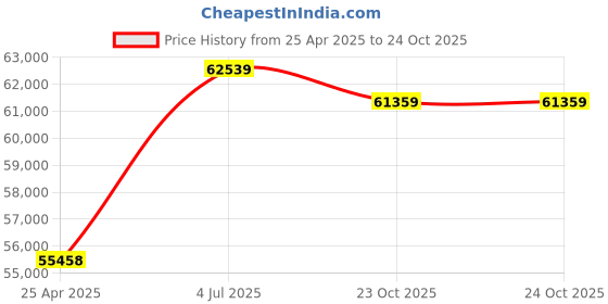 industrybuying.com KYOCERA AVX CAP, 10µF, 16V, 10%, X5R, 0805, REEL, 0805YD106KAT2A (Pack of 3000) kyocera avx Price History Graph from 25 Apr 2025 to 23 Oct 2025