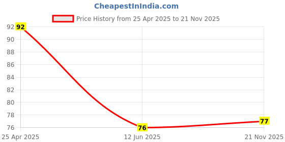 industrybuying.com KYOCERA AVX CAP, 10µF, 16V, 10%, X5R, 1210, 1210YD106KAT2A kyocera avx Price History Graph from 25 Apr 2025 to 21 Nov 2025